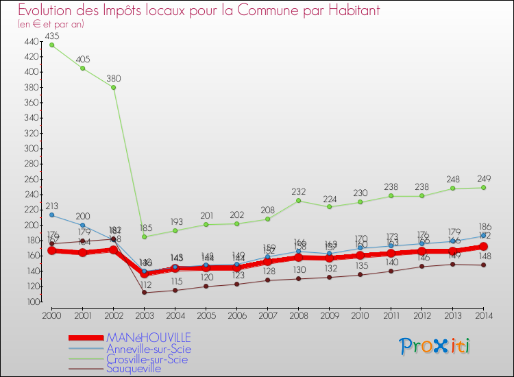 Evolution et montant des impôts locaux par Habitant pour MANéHOUVILLE et les communes proches de 2000 à 2014 Comparaison des impôts locaux par habitant pour MANéHOUVILLE et les communes voisines de 2000 à 2014