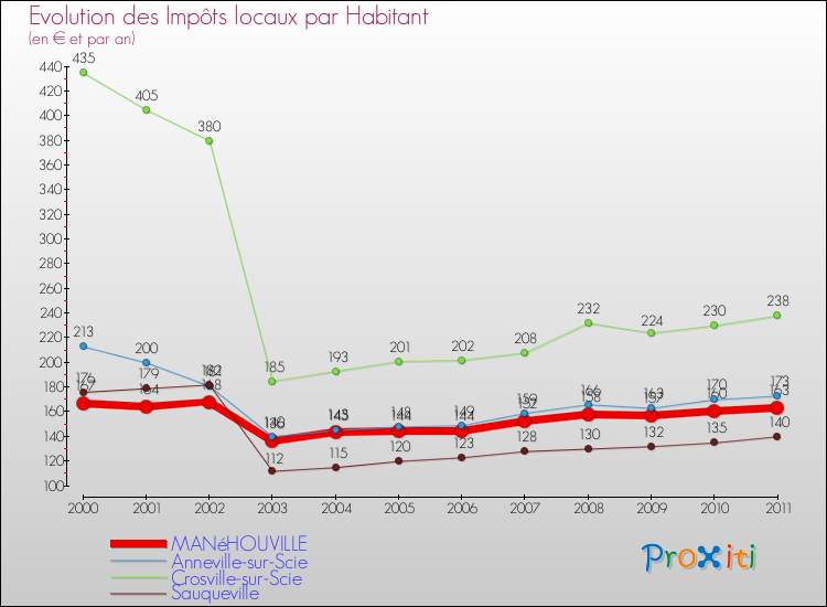 Evolution et montant des impôts locaux par Habitant pour MANéHOUVILLE et les communes proches Comparaison des impôts locaux par habitant pour MANéHOUVILLE et les communes voisines