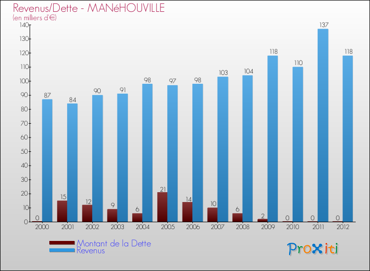 Evolution comparée de la dette et des revenus pour la commune de MANéHOUVILLE de 2000 à 2012 Comparaison de la dette et des revenus pour MANéHOUVILLE de 2000 à 2012