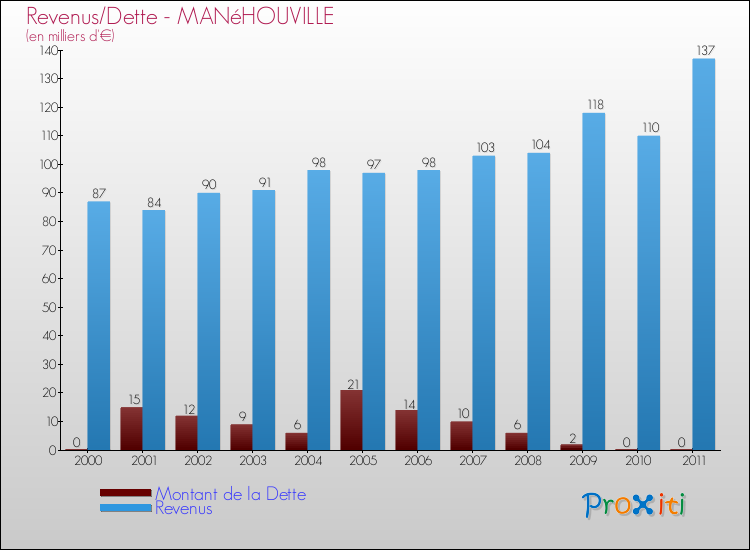 Evolution comparée de la dette et des revenus pour la commune de MANéHOUVILLE de 2000 à 2011 Comparaison de la dette et des revenus pour MANéHOUVILLE de 2000 à 2011