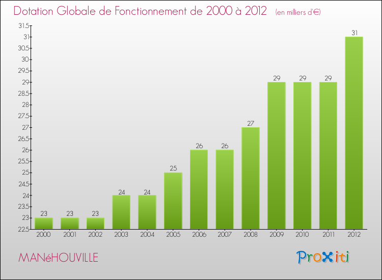 Evolution du montant de la Dotation Globale de Fonctionnement pour la commune de MANéHOUVILLE de 2000 à 2012 Evolution du montant de la Dotation Globale de Fonctionnement pour MANéHOUVILLE de 2000 à 2012