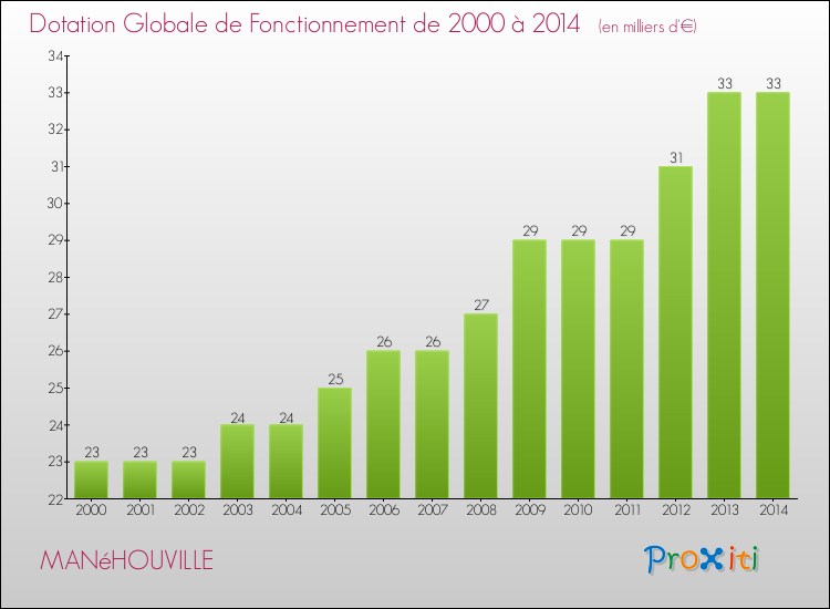 Evolution du montant de la Dotation Globale de Fonctionnement pour la commune de MANéHOUVILLE de 2000 à 2014 Evolution du montant de la Dotation Globale de Fonctionnement pour MANéHOUVILLE de 2000 à 2014