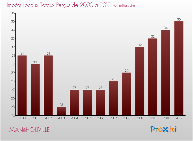Evolution des Impôts Locaux pour la commune de MANéHOUVILLE de 2000 à 2012 Evolution des Impôts Locaux pour MANéHOUVILLE de 2000 à 2012