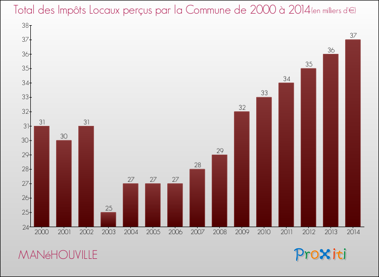 Evolution des Impôts Locaux pour la commune de MANéHOUVILLE de 2000 à 2014 Evolution des Impôts Locaux pour MANéHOUVILLE de 2000 à 2014