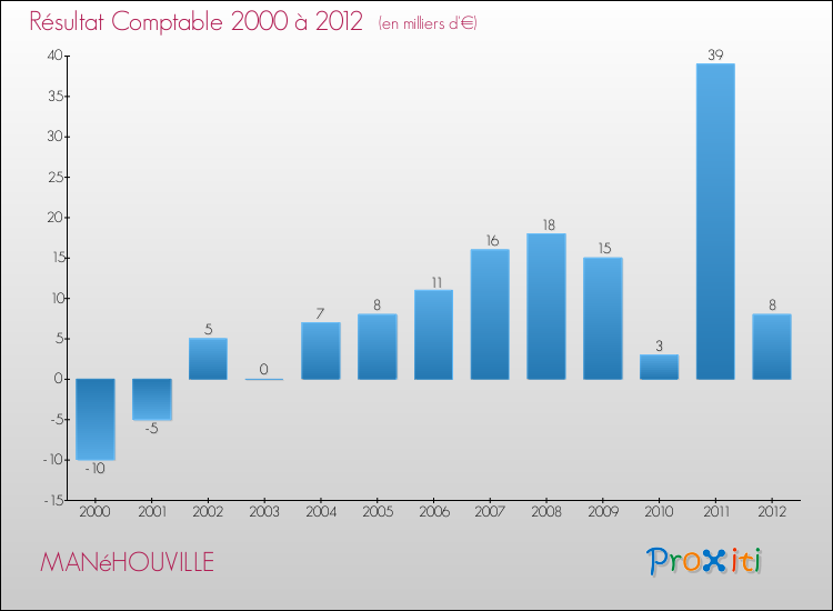 Evolution du résultat comptable pour la commune de MANéHOUVILLE de 2000 à 2012 Evolution du résultat comptable pour MANéHOUVILLE de 2000 à 2012