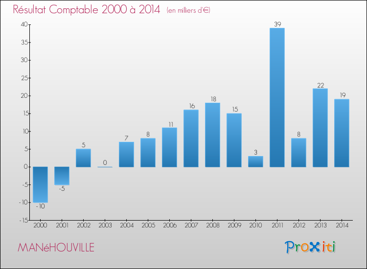 Evolution du résultat comptable pour la commune de MANéHOUVILLE de 2000 à 2014 Evolution du résultat comptable pour MANéHOUVILLE de 2000 à 2014