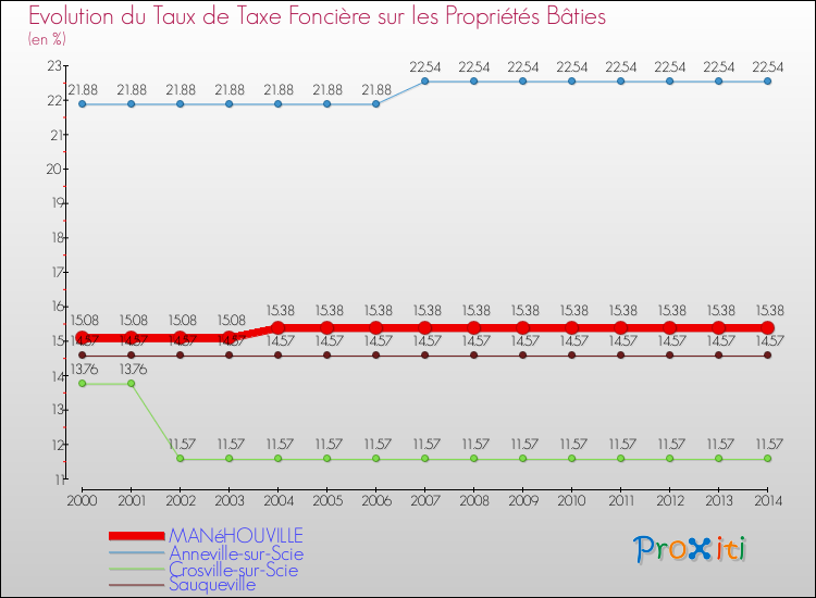 Evolution du taux de la taxe foncière sur le bati pour MANéHOUVILLE et les communes proches de 2000 à 2014 Comparaison des taux de taxe foncière sur le bati pour MANéHOUVILLE et les communes voisines de 2000 à 2014
