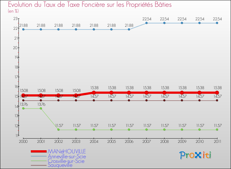 Evolution du taux de la taxe foncière sur le bati pour MANéHOUVILLE et les communes proches Comparaison des taux de taxe foncière sur le bati pour MANéHOUVILLE et les communes voisines