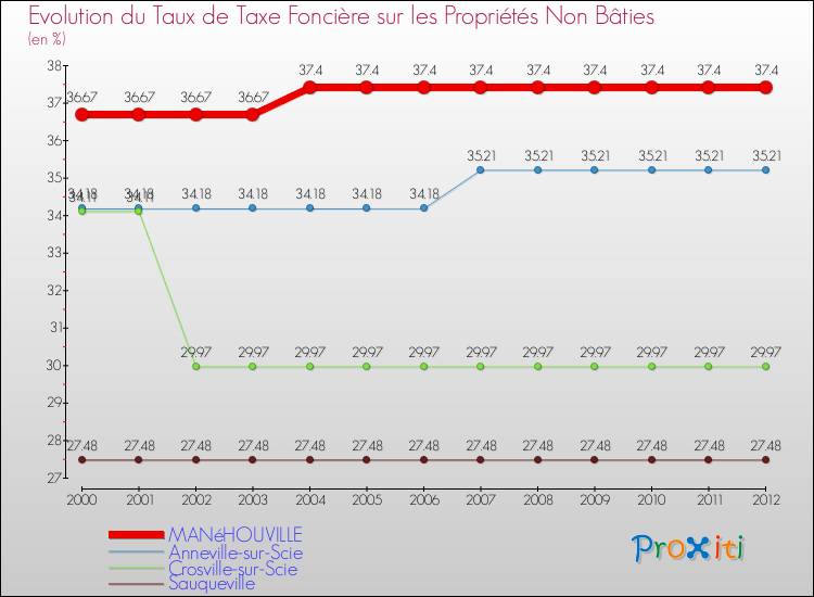 Evolution du taux de la taxe foncière sur les immeubles et terrains non batis pour MANéHOUVILLE et les communes proches de 2000 à 2012 Comparaison des taux de la taxe foncière sur les immeubles et terrains non batis pour MANéHOUVILLE et les communes voisines de 2000 à 2012