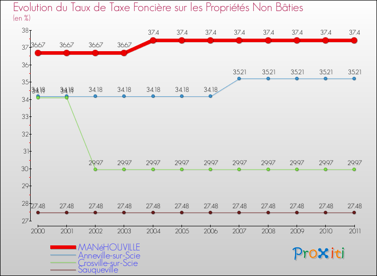 Evolution du taux de la taxe foncière sur les immeubles et terrains non batis pour MANéHOUVILLE et les communes proches Comparaison des taux de la taxe foncière sur les immeubles et terrains non batis pour MANéHOUVILLE et les communes voisines