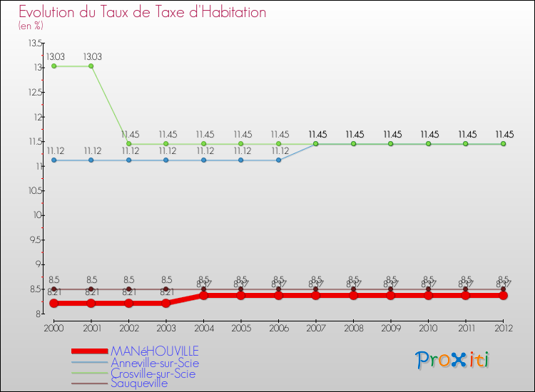 Evolution du taux de la taxe d'habitation pour MANéHOUVILLE et les communes proches Comparaison des taux de la taxe d'habitation pour MANéHOUVILLE et les communes voisines
