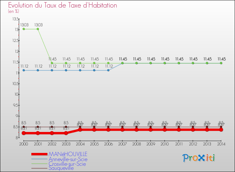 Evolution du taux de la taxe d'habitation pour MANéHOUVILLE et les communes proches de 2000 à 2014 Comparaison des taux de la taxe d'habitation pour MANéHOUVILLE et les communes voisines de 2000 à 2014