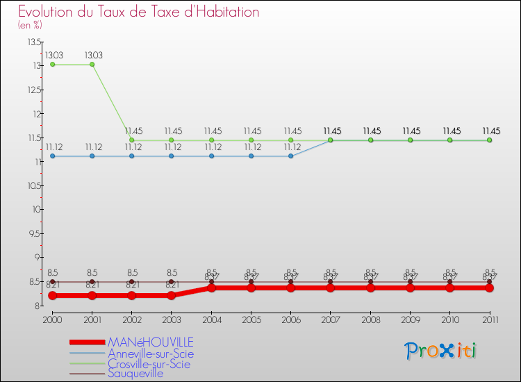 Evolution du taux de la taxe d'habitation pour MANéHOUVILLE et les communes proches Comparaison des taux de la taxe d'habitation pour MANéHOUVILLE et les communes voisines