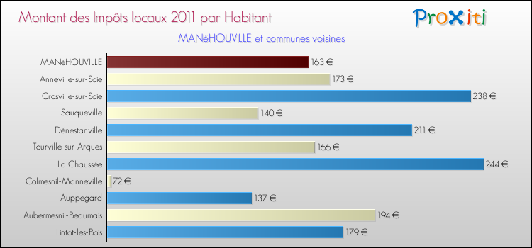 Montant des impôts locaux par Habitant pour MANéHOUVILLE et les communes proches Comparaison des impôts locaux par habitant pour MANéHOUVILLE et les communes voisines