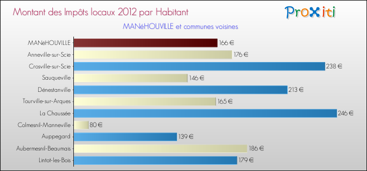 Montant des impôts locaux par Habitant pour MANéHOUVILLE et les communes proches Comparaison des impôts locaux par habitant pour MANéHOUVILLE et les communes voisines