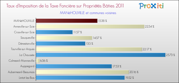 Taux d'imposition de la taxe foncière sur le bati 2011 pour MANéHOUVILLE et les communes proches Comparaison des taux d'imposition de la taxe foncière sur le bati 2011 pour MANéHOUVILLE et les communes voisines
