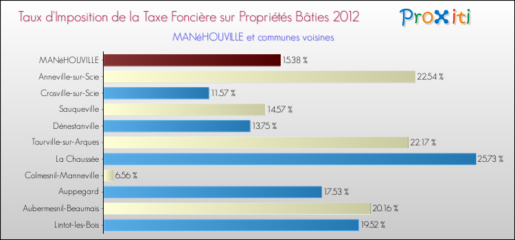 Taux d'imposition de la taxe foncière sur le bati 2012 pour MANéHOUVILLE et les communes proches Comparaison des taux d'imposition de la taxe foncière sur le bati 2012 pour MANéHOUVILLE et les communes voisines