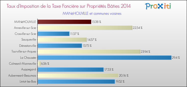 Taux d'imposition de la taxe foncière sur le bati 2014 pour MANéHOUVILLE et les communes proches Comparaison des taux d'imposition de la taxe foncière sur le bati 2014 pour MANéHOUVILLE et les communes voisines