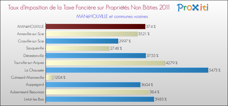 Taux d'imposition de la taxe foncière sur les immeubles et terrains non batis 2011 pour MANéHOUVILLE et les communes proches Comparaison des taux d'imposition de la taxe foncière sur les immeubles et terrains non batis 2011 pour MANéHOUVILLE et les communes voisines