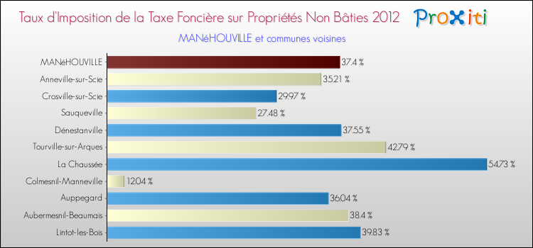 Taux d'imposition de la taxe foncière sur les immeubles et terrains non batis 2012 pour MANéHOUVILLE et les communes proches Comparaison des taux d'imposition de la taxe foncière sur les immeubles et terrains non batis 2012 pour MANéHOUVILLE et les communes voisines