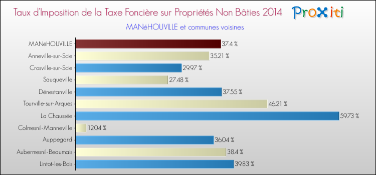 Taux d'imposition de la taxe foncière sur les immeubles et terrains non batis 2014 pour MANéHOUVILLE et les communes proches Comparaison des taux d'imposition de la taxe foncière sur les immeubles et terrains non batis 2014 pour MANéHOUVILLE et les communes voisines