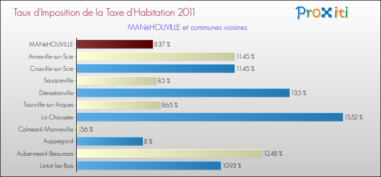 Taux d'imposition de la taxe d'habitation 2011 pour MANéHOUVILLE et les communes proches Comparaison des taux d'imposition de la taxe d'habitation 2011 pour MANéHOUVILLE et les communes voisines