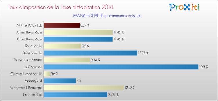 Taux d'imposition de la taxe d'habitation 2014 pour MANéHOUVILLE et les communes proches Comparaison des taux d'imposition de la taxe d'habitation 2014 pour MANéHOUVILLE et les communes voisines