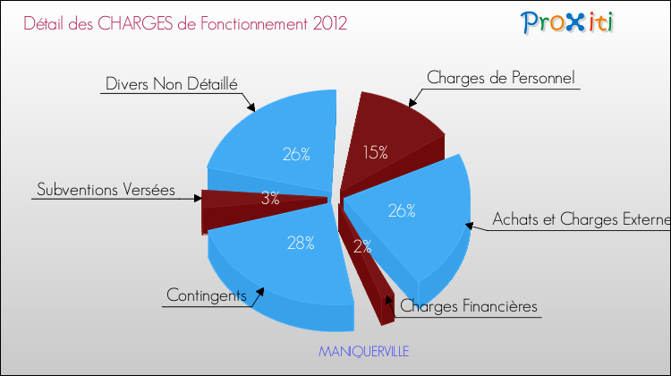 Décomposition des Charges de Fonctionnement 2012 de la commune de MANIQUERVILLE Charges de Fonctionnement 2012 pour la commune de MANIQUERVILLE