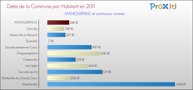 Dette par habitant de la commune en 2011 pour MANIQUERVILLE et les communes proches Comparaison de la dette par habitant de la commune en 2011 pour MANIQUERVILLE et les communes voisines