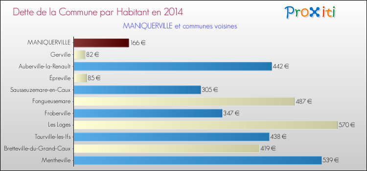 Dette par habitant de la commune en 2014 pour MANIQUERVILLE et les communes proches Comparaison de la dette par habitant de la commune en 2014 pour MANIQUERVILLE et les communes voisines