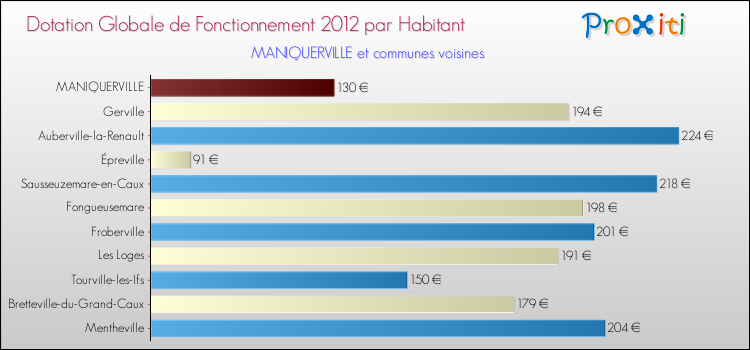 Montant des dotations globales de fonctionnement DGF par Habitant pour MANIQUERVILLE et les communes proches Comparaison des des dotations globales de fonctionnement DGF par habitant pour MANIQUERVILLE et les communes voisines
