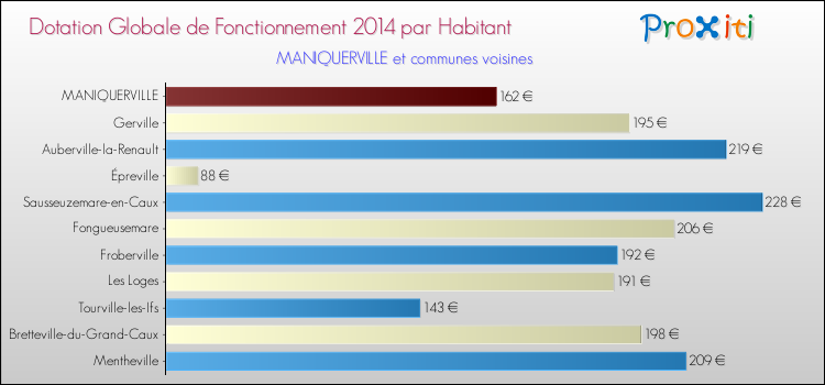 Montant des dotations globales de fonctionnement DGF par Habitant pour MANIQUERVILLE et les communes proches en 2014. Comparaison des des dotations globales de fonctionnement DGF par habitant pour MANIQUERVILLE et les communes voisines en 2014.