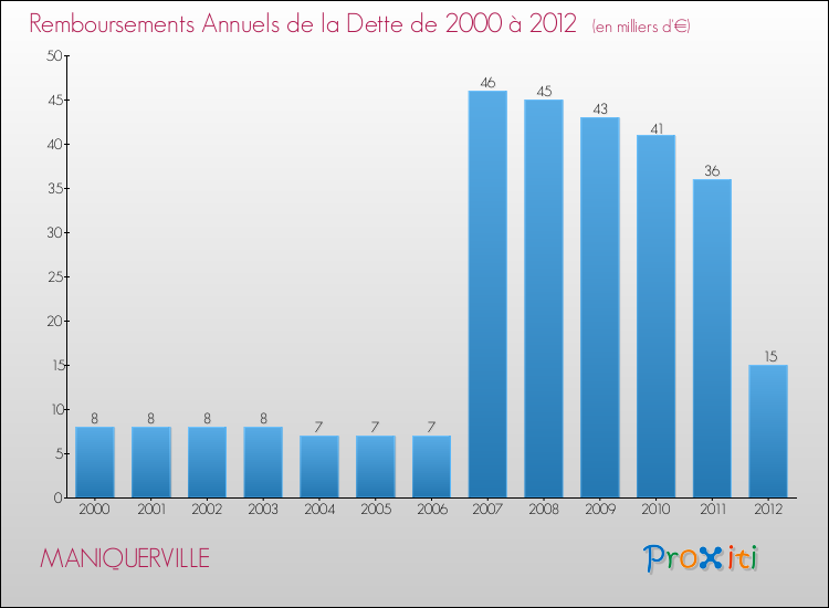Evolution de l'annuité de la dette pour la commune de MANIQUERVILLE de 2000 à 2012 Annuités de la dette pour MANIQUERVILLE de 2000 à 2012