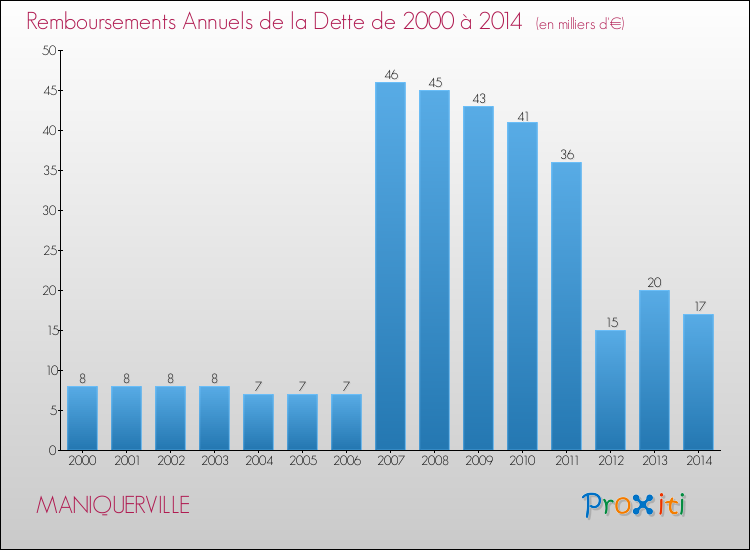 Evolution de l'annuité de la dette pour la commune de MANIQUERVILLE de 2000 à 2014 Annuités de la dette pour MANIQUERVILLE de 2000 à 2014