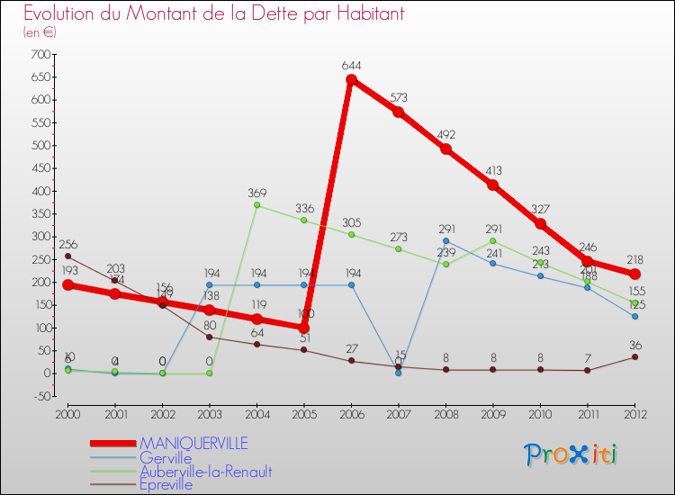 Evolution de la dette par habitant pour la commune de MANIQUERVILLE et les communes proches de 2000 à 2012 Comparaison de la dette par habitant pour MANIQUERVILLE et les communes voisines de 2000 à 2012