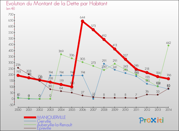 Evolution de la dette par habitant pour la commune de MANIQUERVILLE et les communes proches de 2000 à 2014 Comparaison de la dette par habitant pour MANIQUERVILLE et les communes voisines de 2000 à 2014