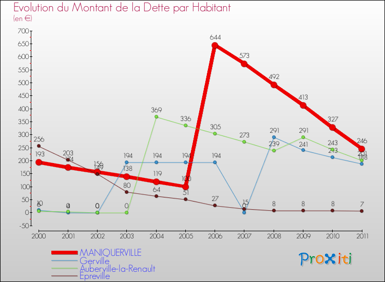 Evolution de la dette par habitant pour la commune de MANIQUERVILLE et les communes proches Comparaison de la dette par habitant pour MANIQUERVILLE et les communes voisines