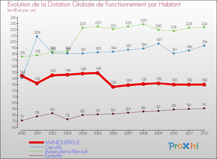 Evolution et montant de la dotation globale de fonctionnement par Habitant pour MANIQUERVILLE et les communes proches Comparaison des dotations globales de fonctionnement par habitant pour MANIQUERVILLE et les communes voisines