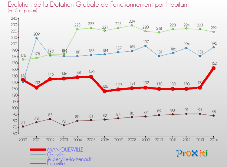 Evolution et montant de la dotation globale de fonctionnement par Habitant pour MANIQUERVILLE et les communes proches de 2000 à 2014. Comparaison des dotations globales de fonctionnement par habitant pour MANIQUERVILLE et les communes voisines de 2000 à 2014.
