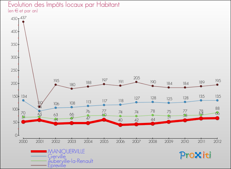 Evolution et montant des impôts locaux par Habitant pour MANIQUERVILLE et les communes proches Comparaison des impôts locaux par habitant pour MANIQUERVILLE et les communes voisines