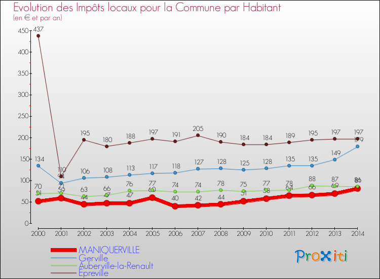 Evolution et montant des impôts locaux par Habitant pour MANIQUERVILLE et les communes proches de 2000 à 2014 Comparaison des impôts locaux par habitant pour MANIQUERVILLE et les communes voisines de 2000 à 2014