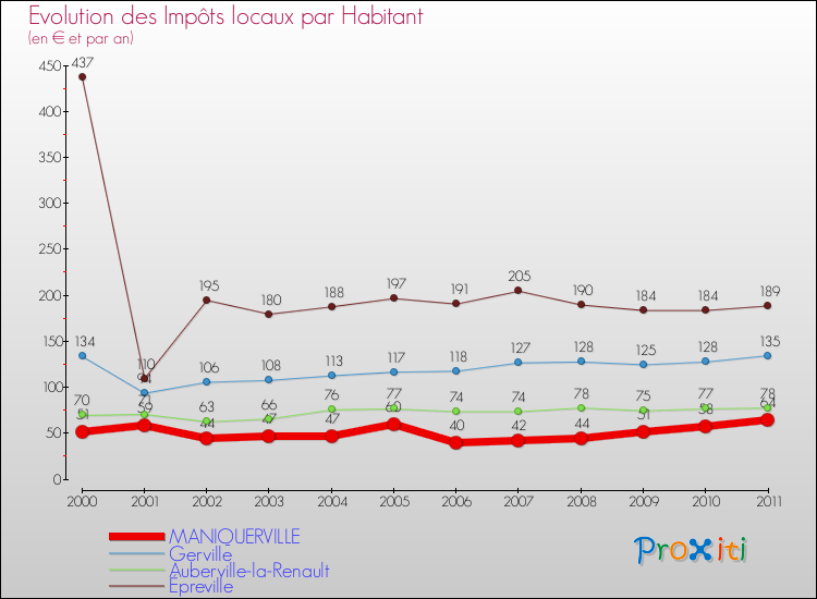 Evolution et montant des impôts locaux par Habitant pour MANIQUERVILLE et les communes proches Comparaison des impôts locaux par habitant pour MANIQUERVILLE et les communes voisines