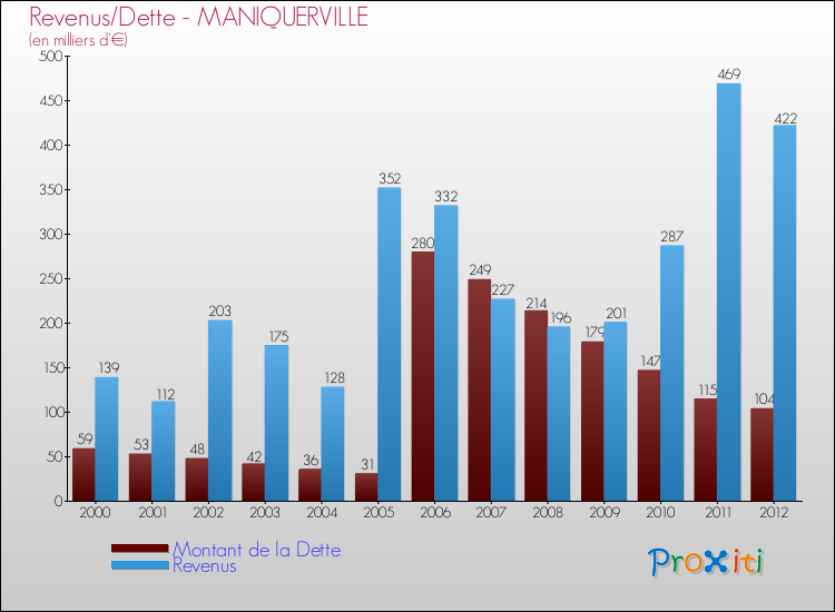 Evolution comparée de la dette et des revenus pour la commune de MANIQUERVILLE de 2000 à 2012 Comparaison de la dette et des revenus pour MANIQUERVILLE de 2000 à 2012