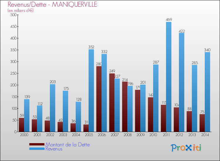 Evolution comparée de la dette et des revenus pour la commune de MANIQUERVILLE de 2000 à 2014 Comparaison de la dette et des revenus pour MANIQUERVILLE de 2000 à 2014