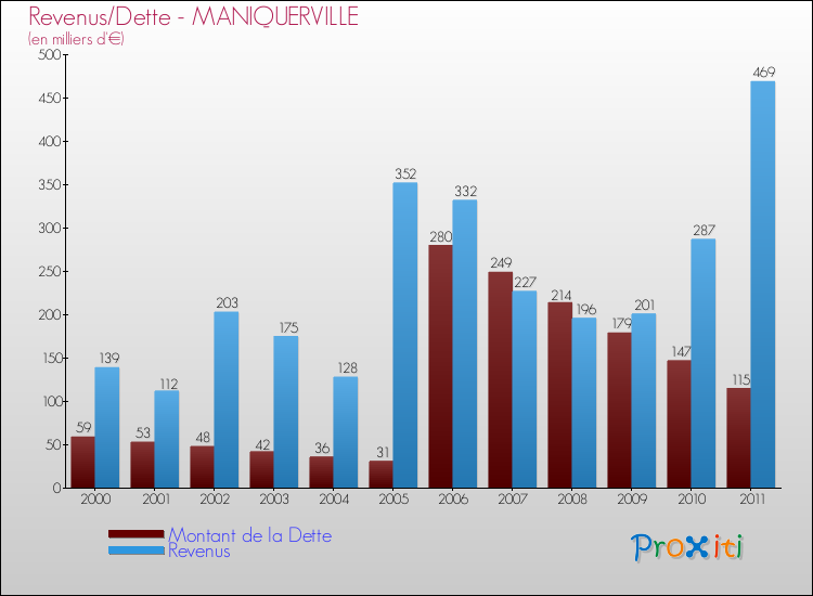 Evolution comparée de la dette et des revenus pour la commune de MANIQUERVILLE de 2000 à 2011 Comparaison de la dette et des revenus pour MANIQUERVILLE de 2000 à 2011
