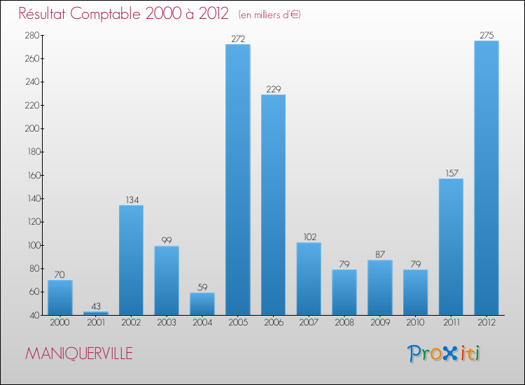 Evolution du résultat comptable pour la commune de MANIQUERVILLE de 2000 à 2012 Evolution du résultat comptable pour MANIQUERVILLE de 2000 à 2012