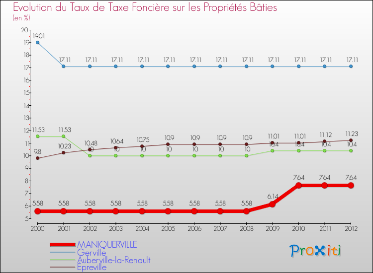 Evolution du taux de la taxe foncière sur le bati pour MANIQUERVILLE et les communes proches de 2000 à 2012 Comparaison des taux de taxe foncière sur le bati pour MANIQUERVILLE et les communes voisines de 2000 à 2012