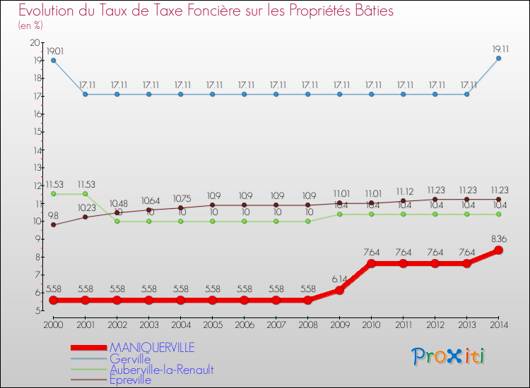 Evolution du taux de la taxe foncière sur le bati pour MANIQUERVILLE et les communes proches de 2000 à 2014 Comparaison des taux de taxe foncière sur le bati pour MANIQUERVILLE et les communes voisines de 2000 à 2014