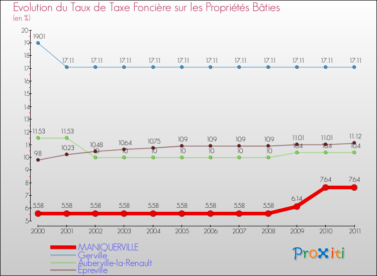 Evolution du taux de la taxe foncière sur le bati pour MANIQUERVILLE et les communes proches Comparaison des taux de taxe foncière sur le bati pour MANIQUERVILLE et les communes voisines