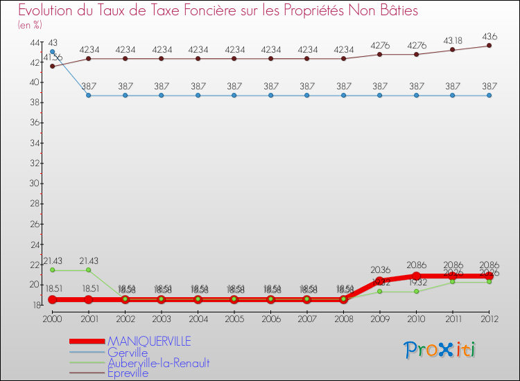 Evolution du taux de la taxe foncière sur les immeubles et terrains non batis pour MANIQUERVILLE et les communes proches de 2000 à 2012 Comparaison des taux de la taxe foncière sur les immeubles et terrains non batis pour MANIQUERVILLE et les communes voisines de 2000 à 2012